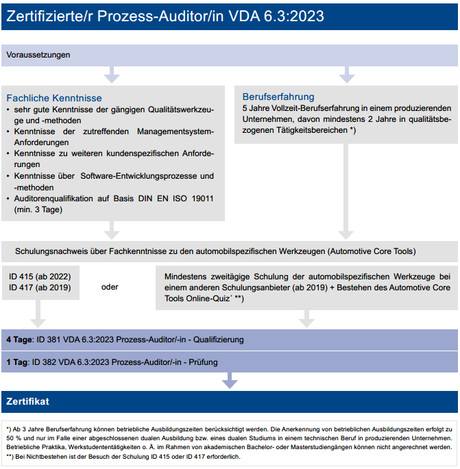 Zertifizierte/r Prozess-Auditor/in